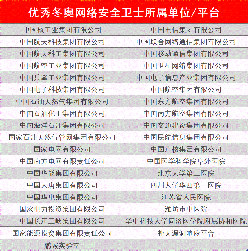 冬奥网络安全卫士总结表彰暨“零事故”经验宣讲团成立大会在京召开