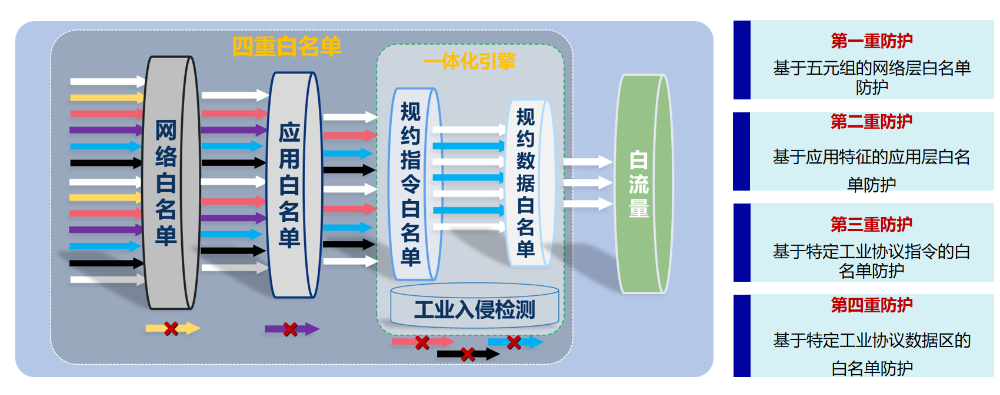 筑牢能源命脉数字防线——国家管网某分公司工控安全“三年四级跳”