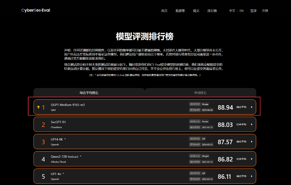 奇安信安全大模型登顶CyberSec-Eval评测榜，八项第一彰显安全AI硬实力