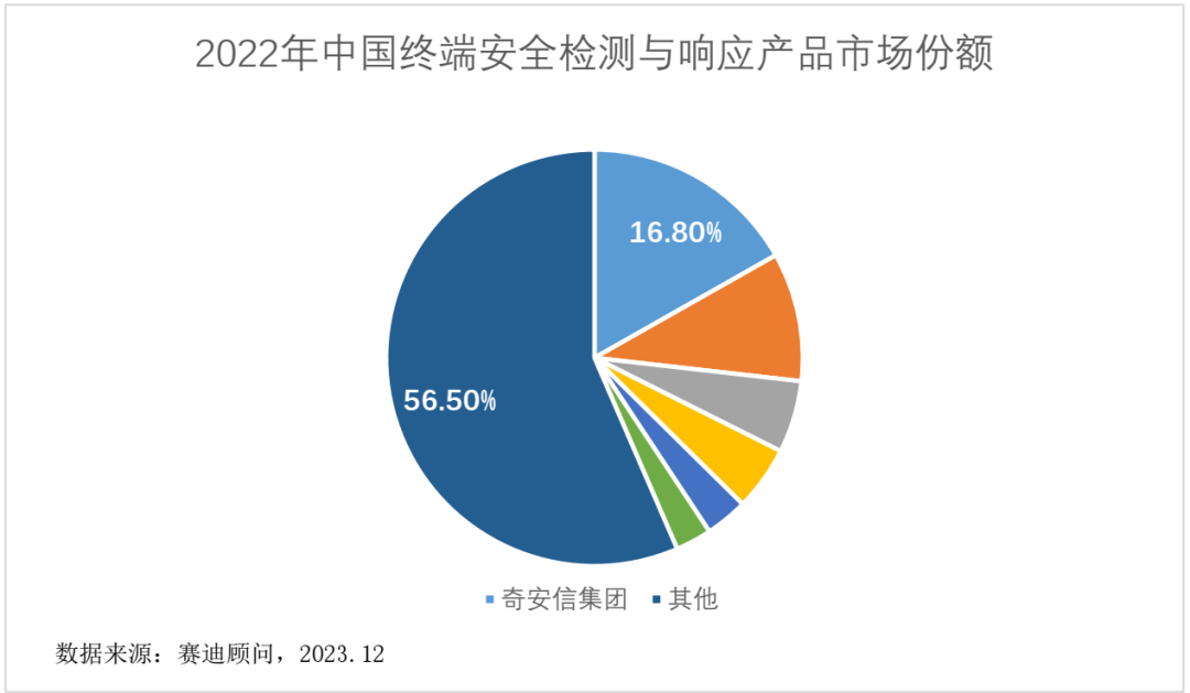 奇安信夺得国内EDR市场头名