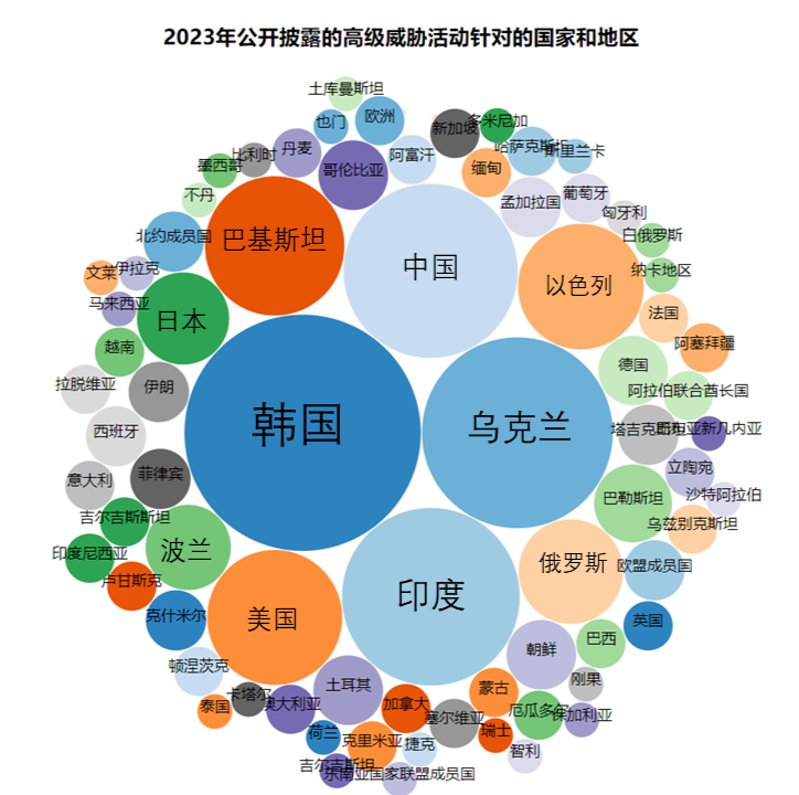 2023年度APT报告：80+国家频遭网络攻击，中国及周边地区成网络战焦点