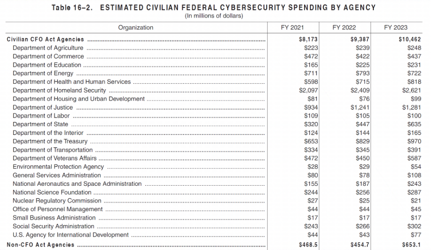虎符智库|美国政府2023财年网安预算分析