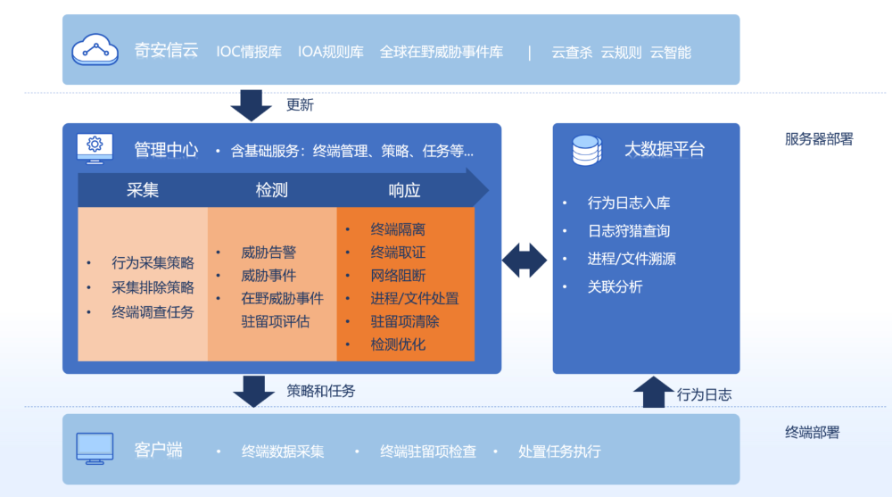 助力信创转型，奇安信中标某能源央企终端安全项目