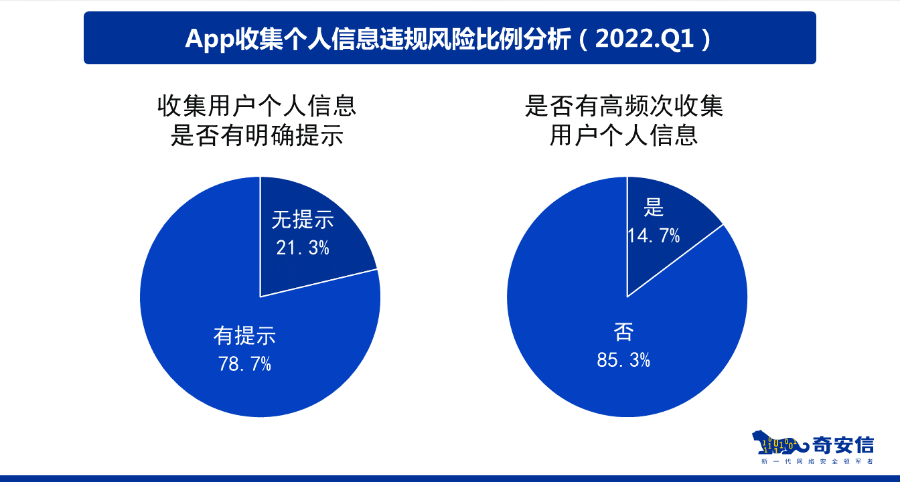 约两成App存在违规收集个人信息风险 影响超两亿用户