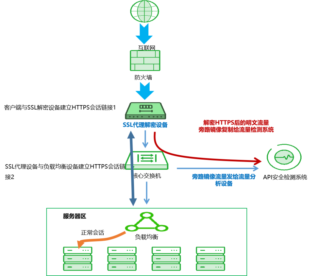 API防护+高效解密 某市大数据局护航“最多跑一次”改革