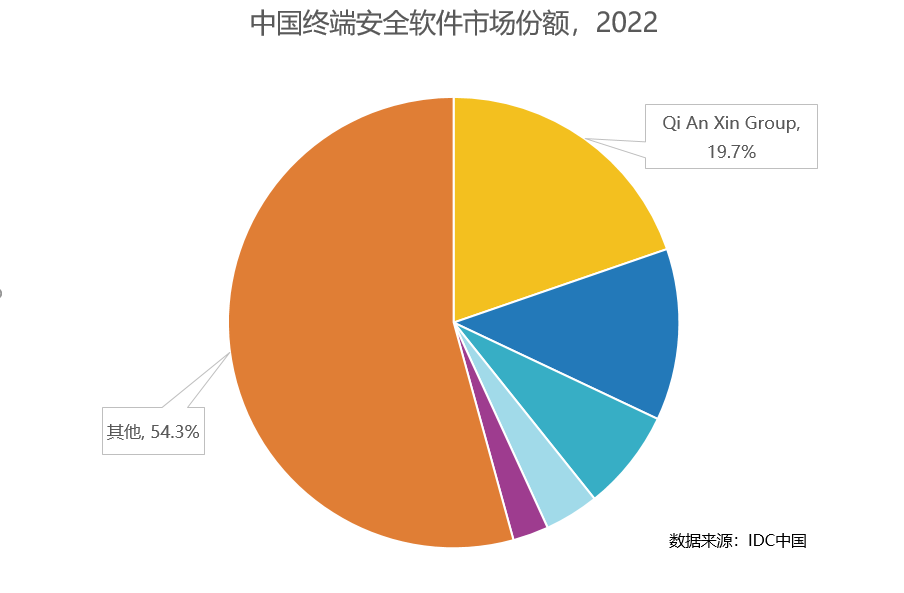 唯一“三项全能”！奇安信连续多年领跑IT安全软件市场