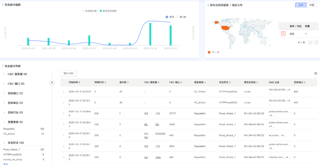 马斯克X平台被打瘫三次 奇安信：与春节攻击DeepSeek的主力僵尸网络相同