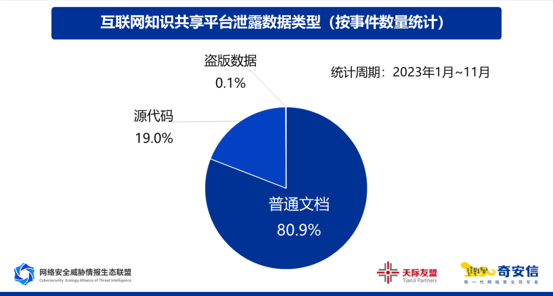 奇安信数据安全报告：个人信息是数据泄露和黑产交易最主要类型