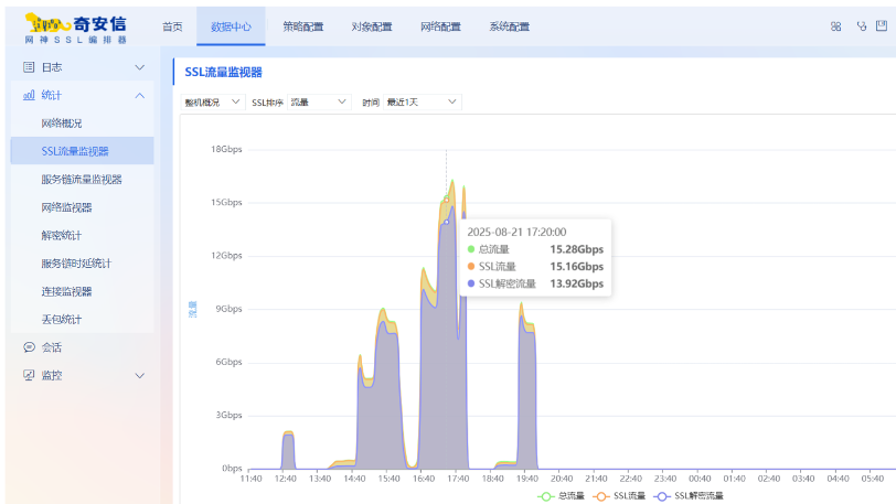 全面国产化适配，三大核心能力跃迁——奇安信流量解密编排器全新升级
