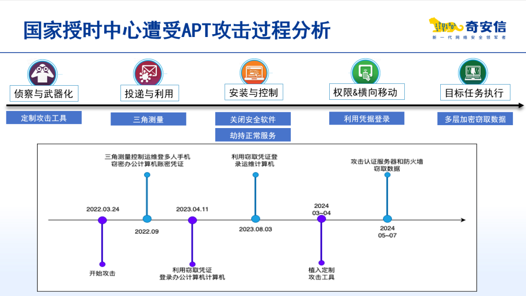 国家授时中心遭受APT攻击背后：政企安全防护亟需体系化、全链路