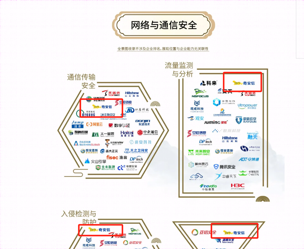 奇安信连续多年蝉联安全牛全景图细分领域最多企业