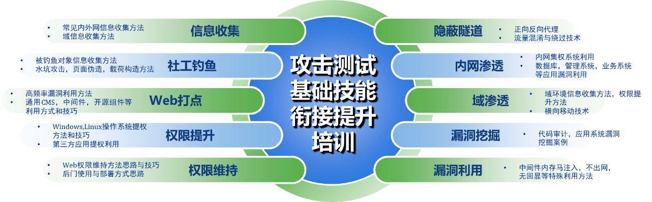 场景化高级攻击队人才造就带训服务