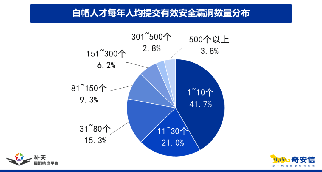 漏洞数量上升、平均收入下降……2022年白帽人才发生了这些变化