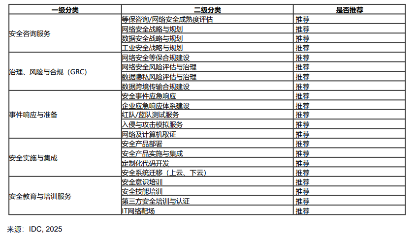 实战领先！奇安信五大类21项服务入选IDC专业安全服务推荐名录