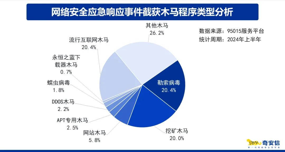 奇安信发布95015应急响应报告：超八成政企单位遭损失后才“事后补救”