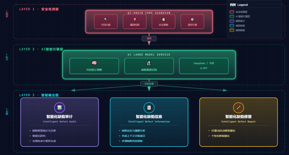 奇安信AI+代码卫士护航,湖北银行源代码安全获2026 IDC中国未来企业大奖