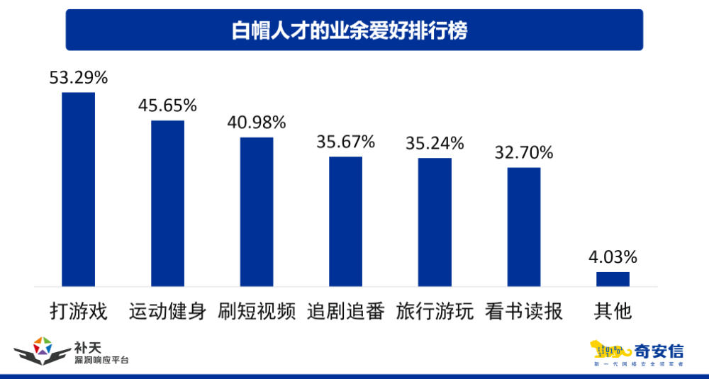 白帽人才生态：16万