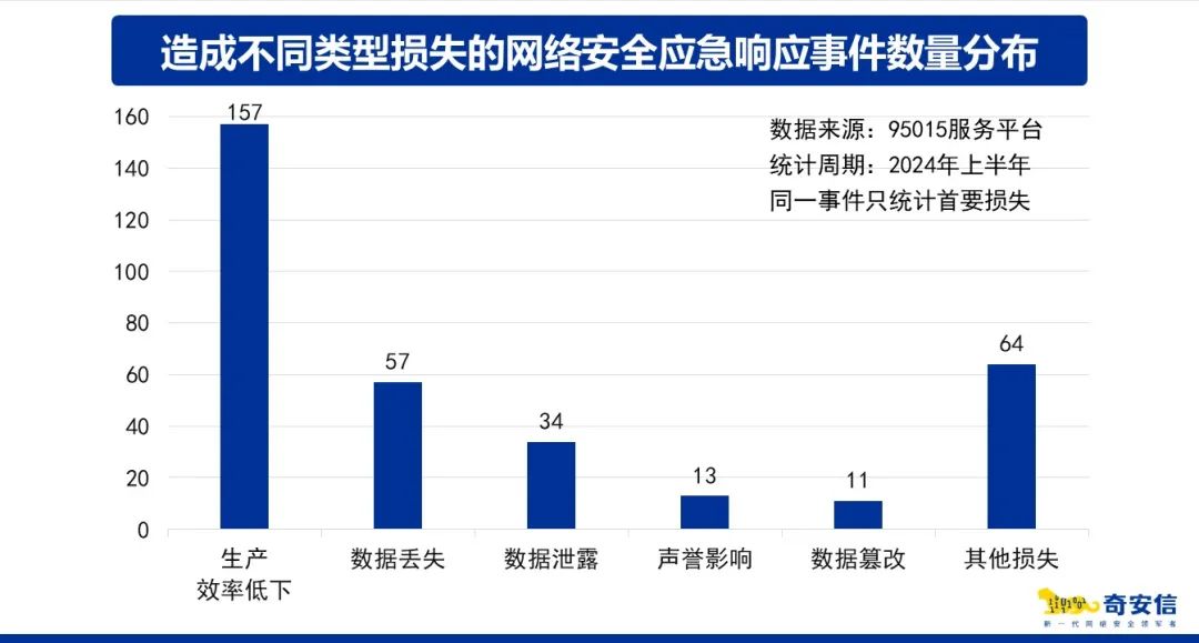 奇安信发布95015应急响应报告：超八成政企单位遭损失后才“事后补救”