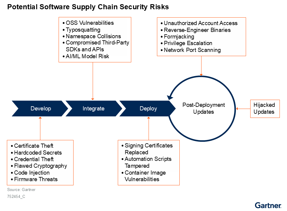 Gartner预测:3年后8成企业将遭软件供应链攻击,代码安全成为新风口