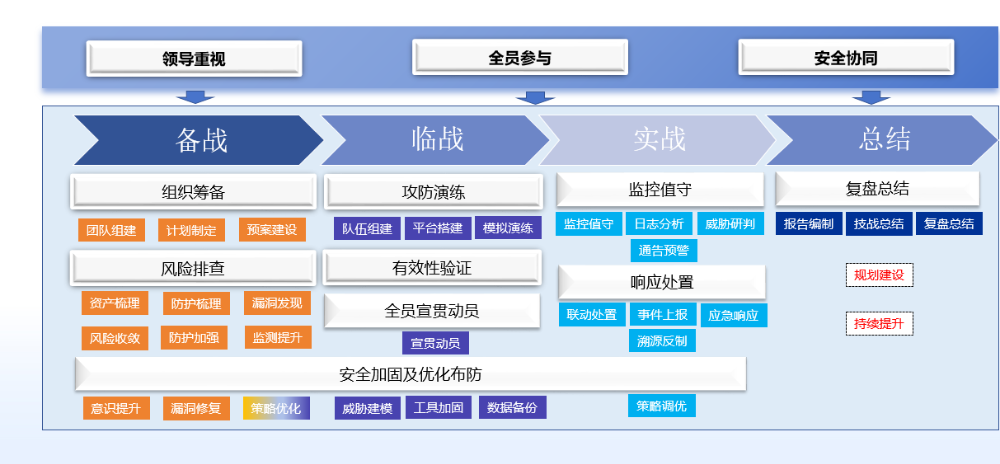 2025年实战攻防演习五大趋势：供应链、AI将成新攻击目标