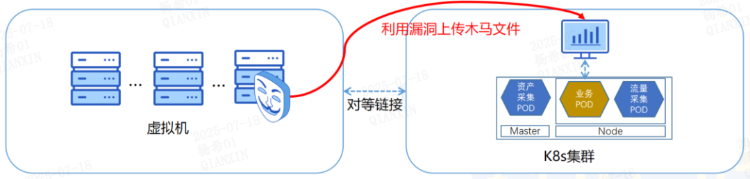 容器云中“藏暗箭”？天眼“三位一体”揪出东西向流量隐形威胁