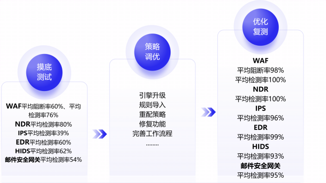 燃爆攻防演练！这招让安全设备防御力满格