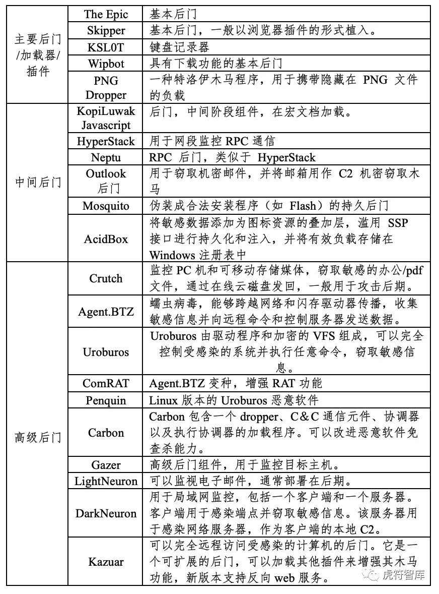 起底国家级APT组织 ：Turla（APT-Q-78）