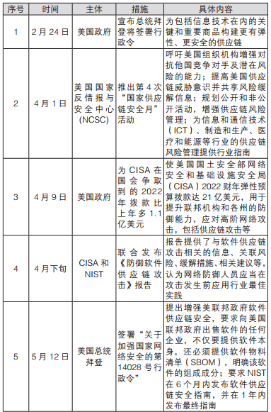 专题 | 软件供应链安全事件频发 开源安全问题应特别关注