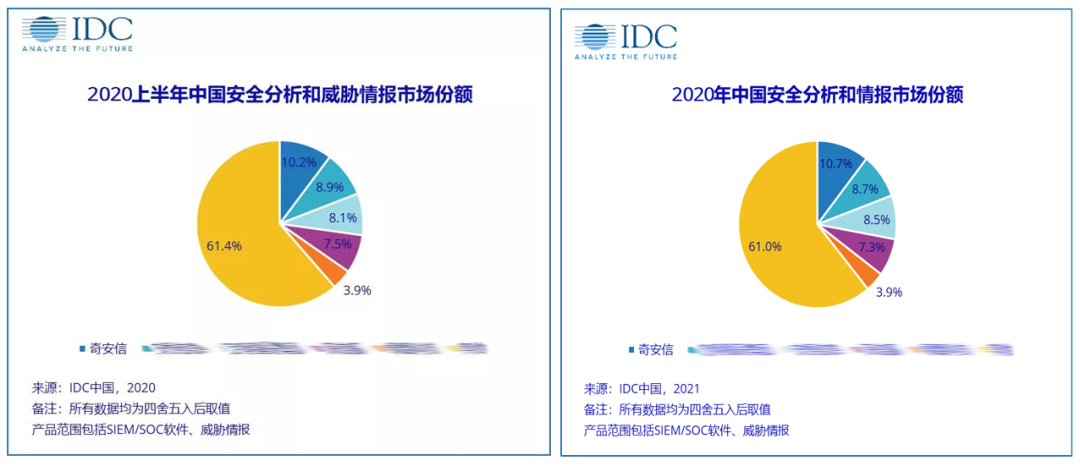 IDC：奇安信稳居2021上半年中国安全分析和情报市场第一