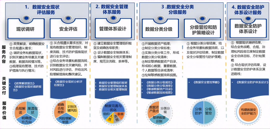 治理、技术、运营三管齐下——华南某市政数局数据安全建设“三部曲”