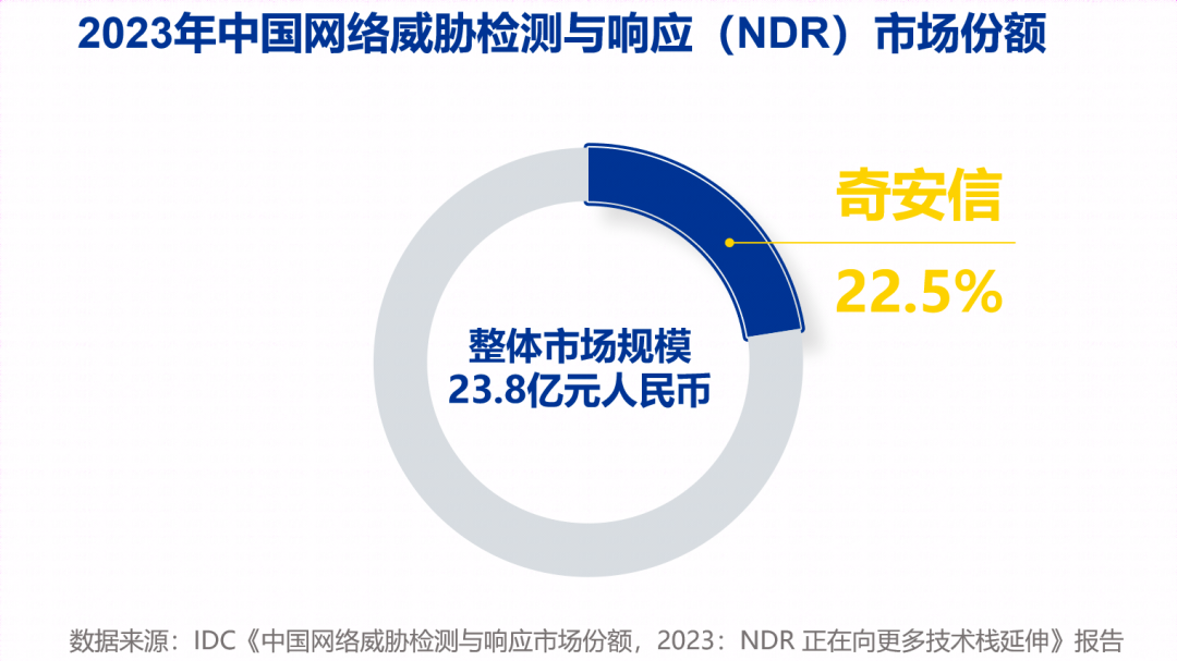 再获第一！奇安信天眼连续三年领跑国内NDR市场