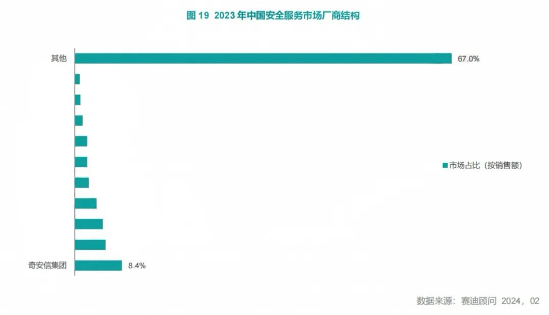 赛迪报告：奇安信终端、安管、安服再度蝉联市场第一