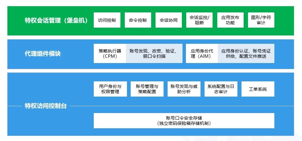 奇安信入选Gartner®《中国特权访问管理创新洞察》代表供应商