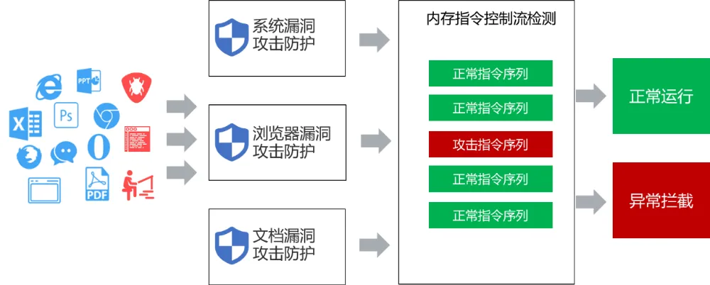 Win10停服叠加CLFS提权漏洞加剧风险,奇安信以第三代技术克服传统防护瓶颈