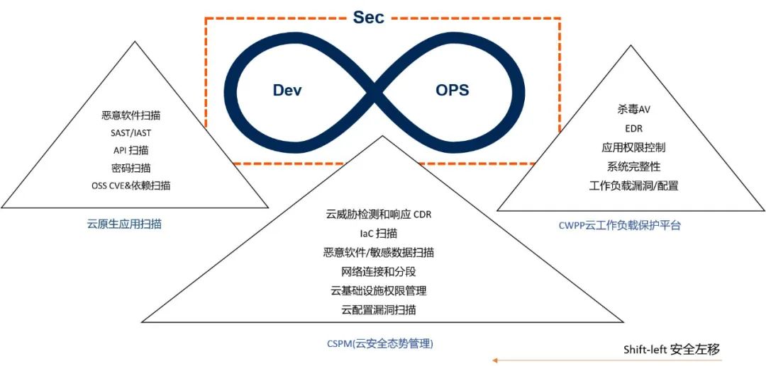 Shfit Left or Right ？CNAPP和CWPP谁才是工作负载的最强守护者