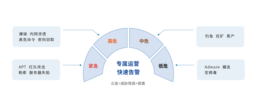 3626 次攻击线索发现的背后：猎鹰平台让终端安全如虎添翼