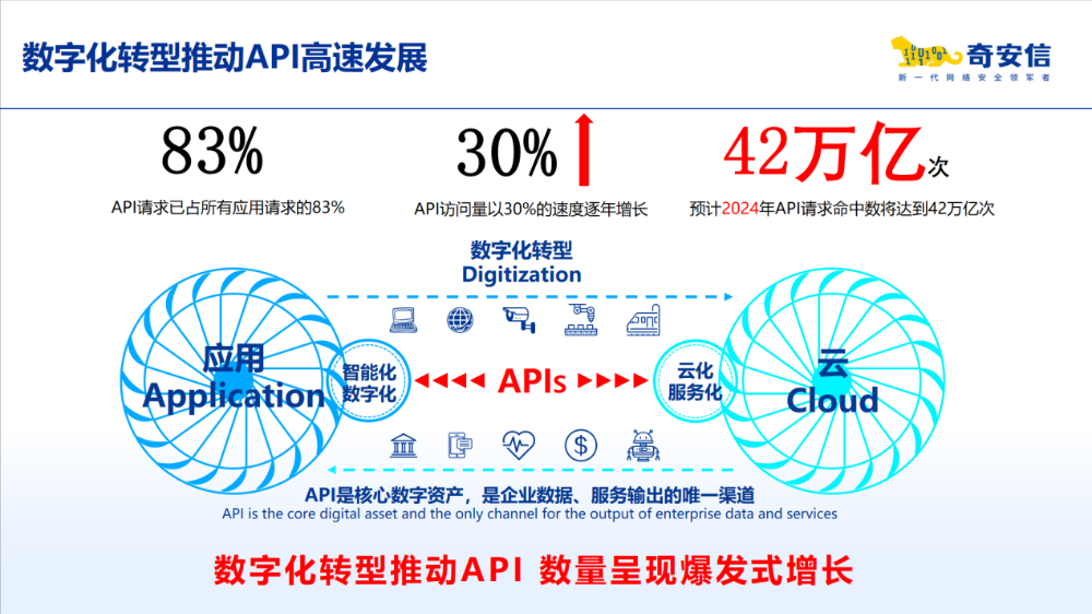 天眼重磅升级！构筑“流量安全+API安全”双防护，零门槛即刻试用