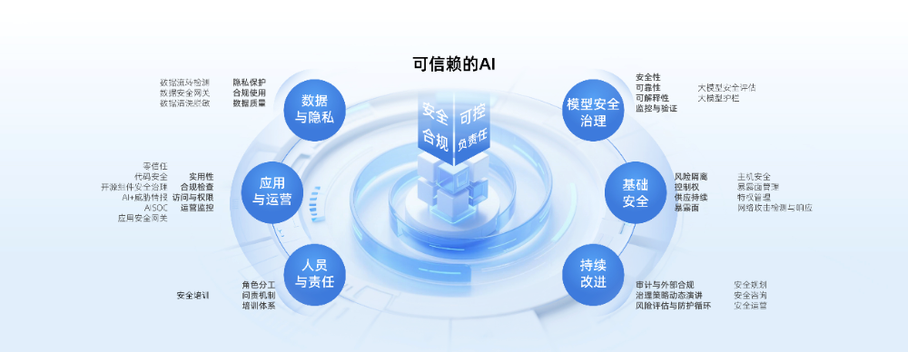 奇安信入选Gartner®&nbsp;AI安全测试报告代表性供应商