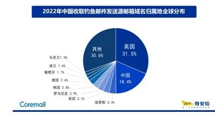 2022企业邮箱安全报告：“工资补贴”成钓鱼邮件最大诱饵