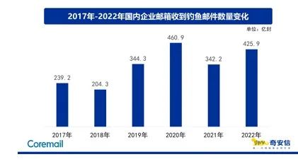 2022企业邮箱安全报告：“工资补贴”成钓鱼邮件最大诱饵