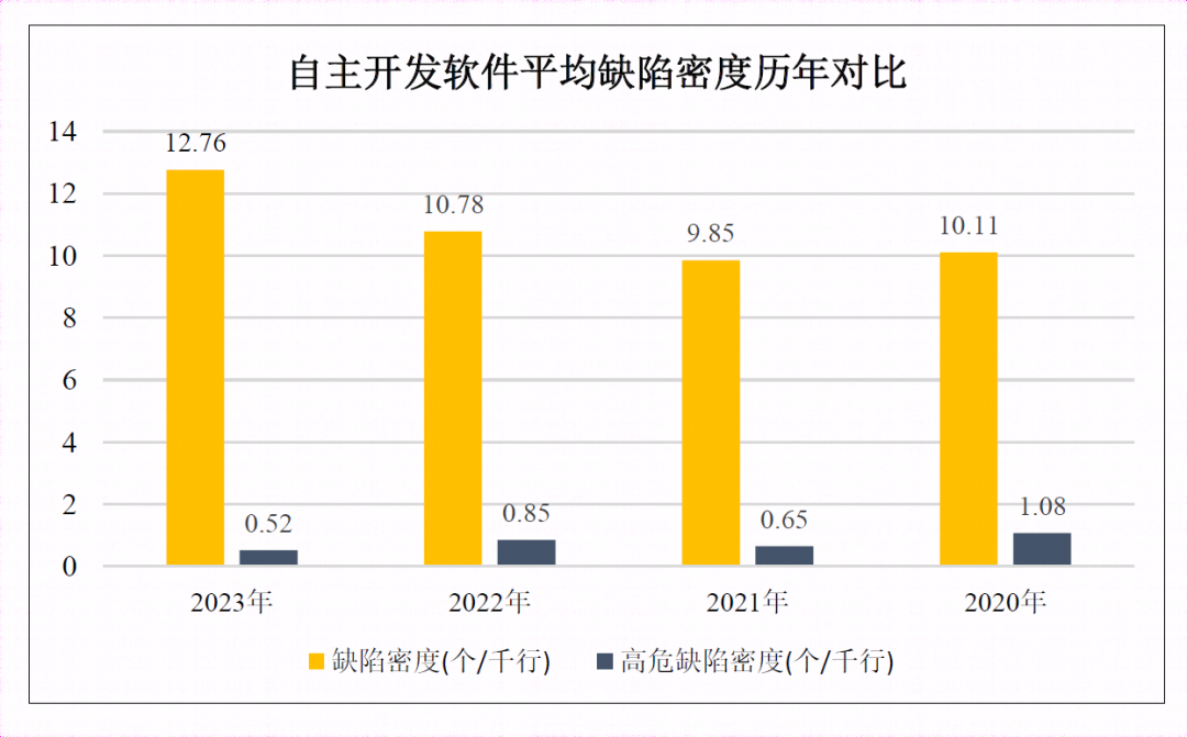 奇安信《软件供应链安全报告》：七成国产软件有超危漏洞