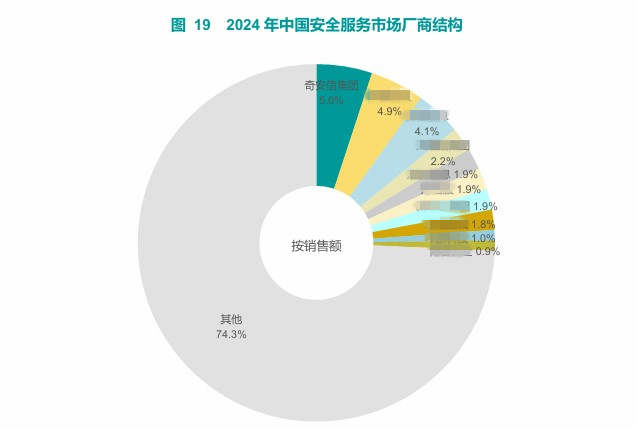 赛迪报告:六年第一,三项霸榜!奇安信领跑中国网安市场