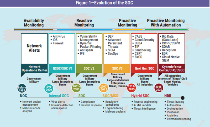 虎符智库|安全运营中心的演变及未来