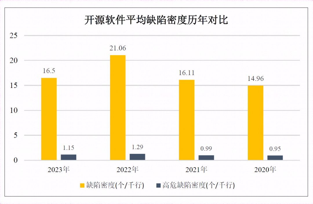 奇安信《软件供应链安全报告》：七成国产软件有超危漏洞