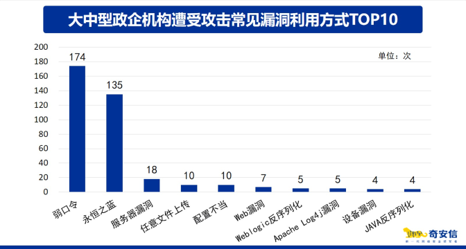 奇安信发布应急响应报告 常态化安全检测亟待加强