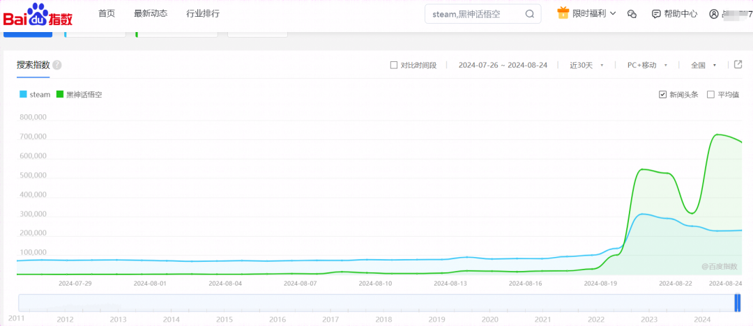 《黑神话：悟空》发行平台“崩了”，奇安信：60个僵尸网络，攻击一夜暴涨2万倍