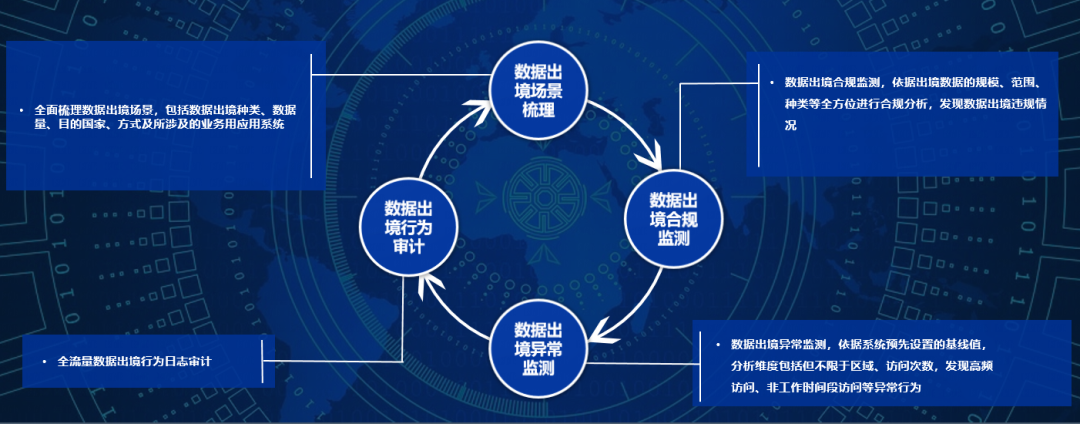 国安部：敏感数据转移出境威胁国家安全！数据跨境如何“层层设防”？