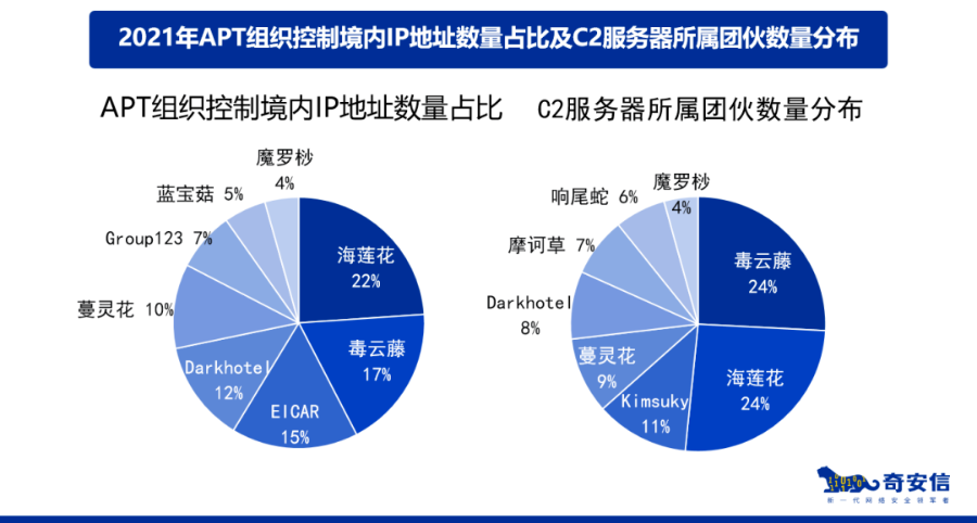 奇安信发布2021年APT报告 0day漏洞已成为常规武器