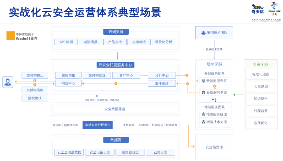 奇安信被列入Gartner《Hype Cycle for ICT in China, 2022》报告的云安全、SASE两大领域