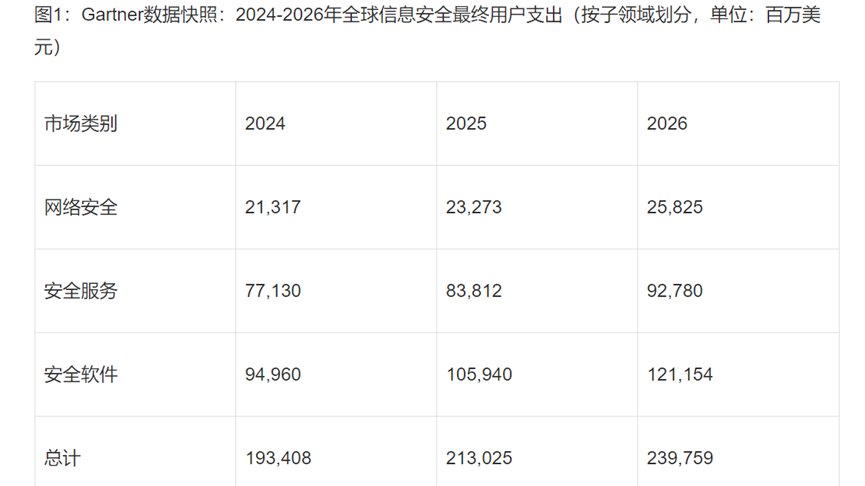 Gartner：云、AI驱动信息安全1.7万亿市场，奇安信打造云数智融合防护体系